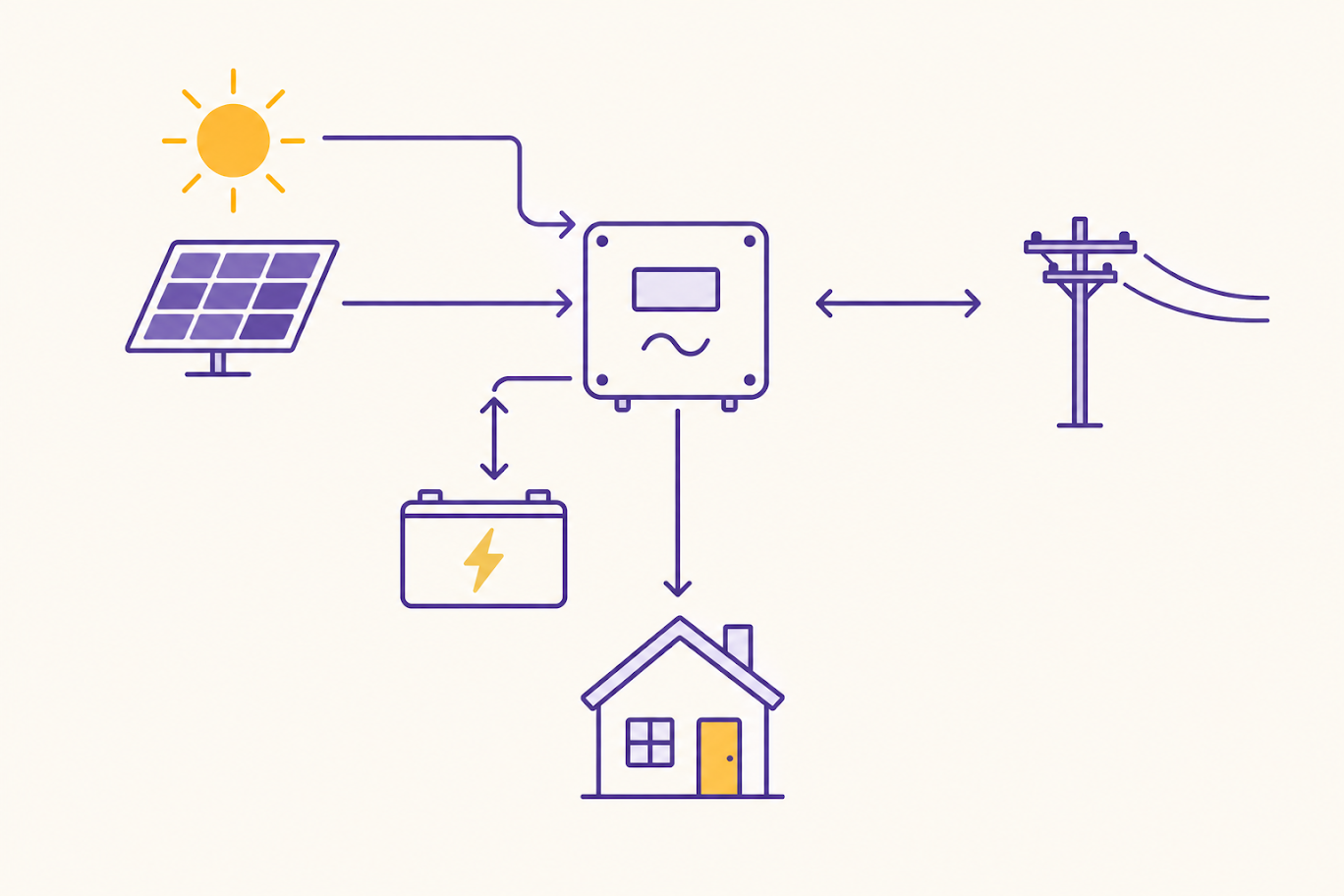 Hybrid solar system diagram showing hybrid inverter managing power flow between solar panels, battery and utility grid