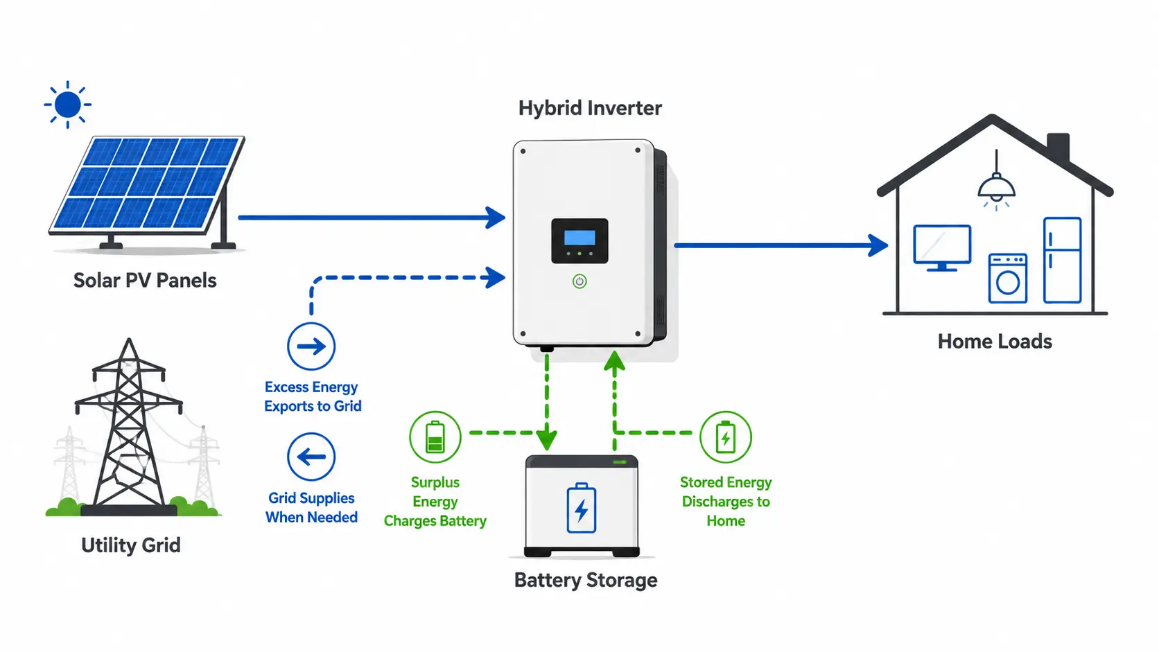 Hybrid solar system power flow between PV panels, inverter, battery, home loads and grid