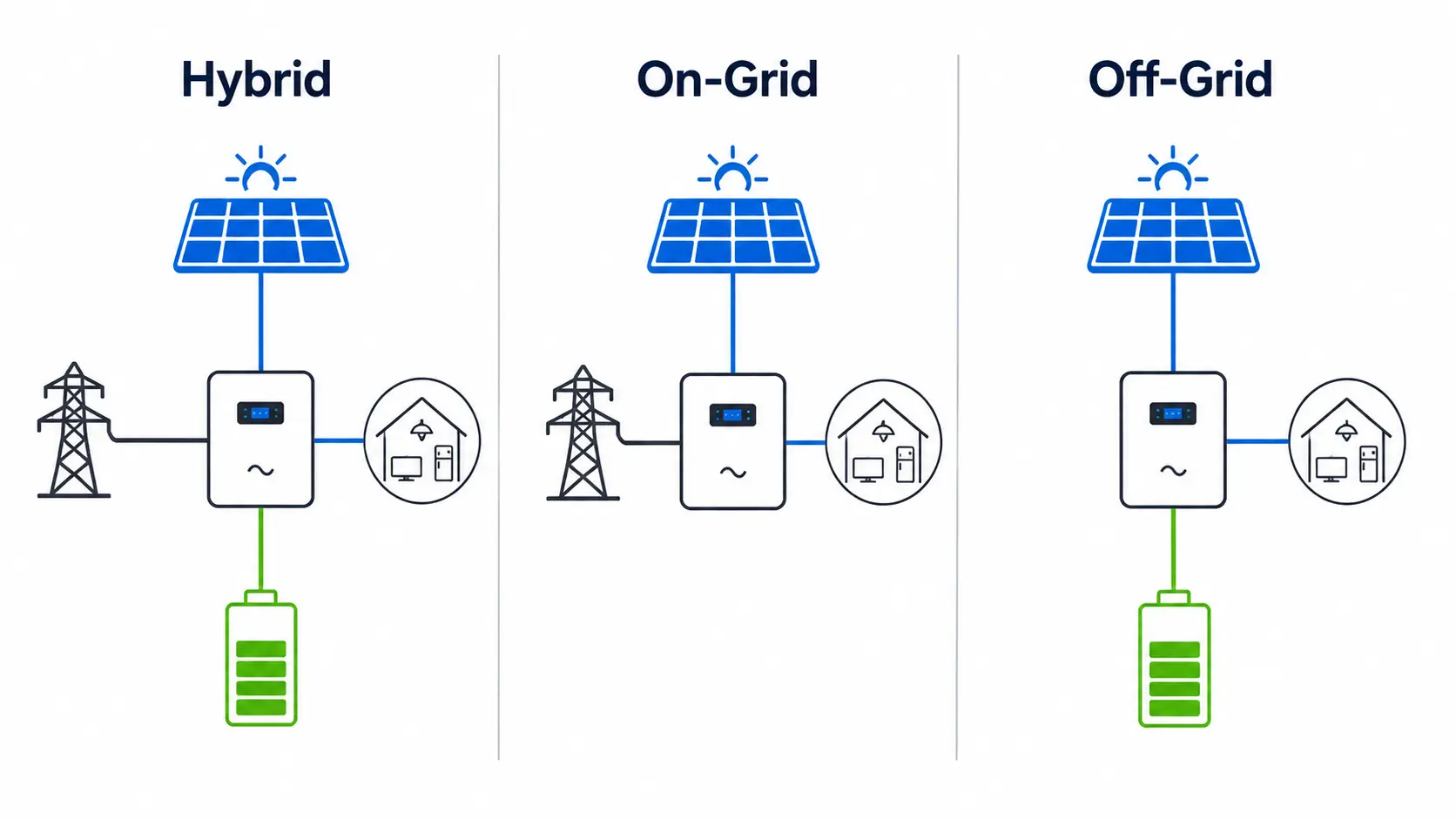 Comparison of hybrid, on-grid and off-grid solar systems