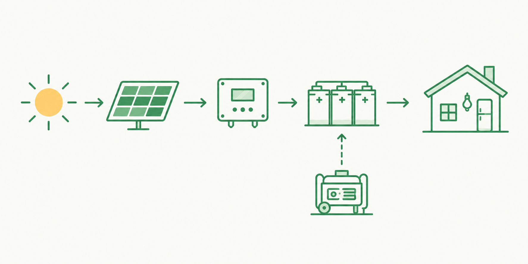 Off-grid solar system diagram showing solar panels, battery bank and backup generator with no utility grid connection