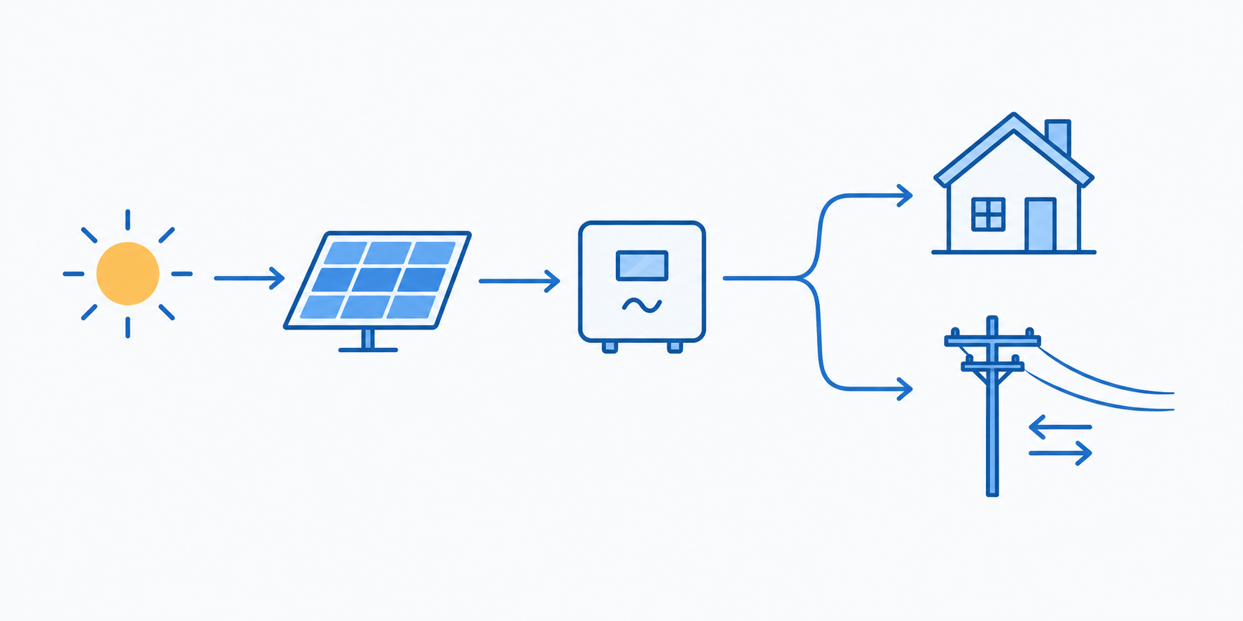 On-grid solar system diagram showing solar panels connected to inverter and utility grid with no battery